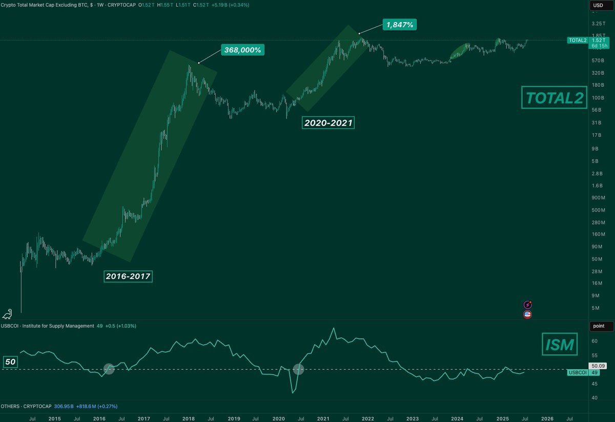frontrunnersx's tweet image. The Correlation Between ISM and Altcoins 

This week is packed with macro events like jobs data, tariffs, GDP, and FOMC, but one signal we’re watching closely is the ISM Manufacturing Index.

• When the ISM moves above 50, it’s typically a sign of a healthy, growing economy.…