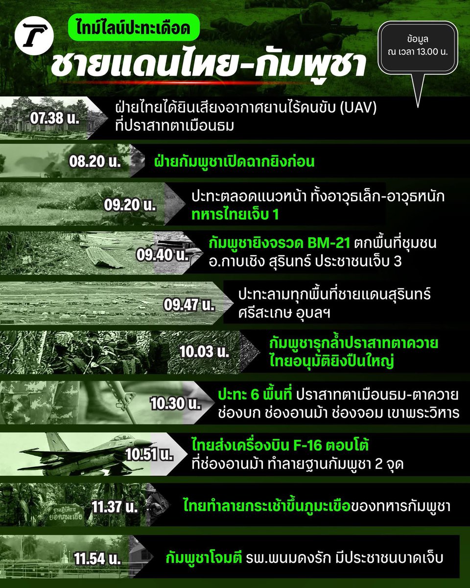 Chaba249's tweet photo. ทุกคนเลิกกัดกัน มามุง ตอนนี้ สุรินทร์ บุรีรัมย์ บอมหนักมาก 

#truthfromthailand 
#Combodiaopenedfirefirst 
#ไทยนี้รักสงบเเต่ถึงรบไม่ขลาด https://t.co/30QQATV36G