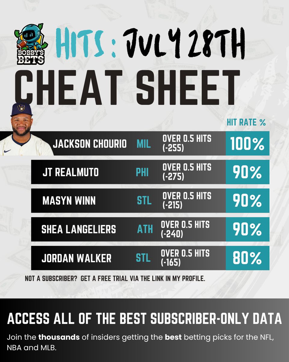 BobbyBetBot's tweet image. Your cheat sheet preview is here. ๐
๐ฏ Top HITS Hit Rates Props
The full sheet drops in 30 minutes. โณ
Subscribers can get all of the data right now on Discord.๐
1. Logan OโHoppe
Over 0.5 Hits (-155)
Hit Rate: 8/10 ๐ฏ
2. Ryan McMahon
Over 0.5 Hits (-135)โฆ