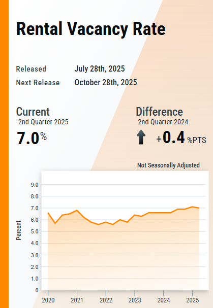 uscensusbureau's tweet image. The Q2 2025 #homeownership rate of 65.0% was not statistically different from the rate in the second quarter of 2024 (65.6%).

The Q2 2025 rental vacancy rate of 7.0% was higher than the rate in the second quarter of 2024 (6.6 percent).

census.gov/housing/hvs/cu…

#VacancyRate