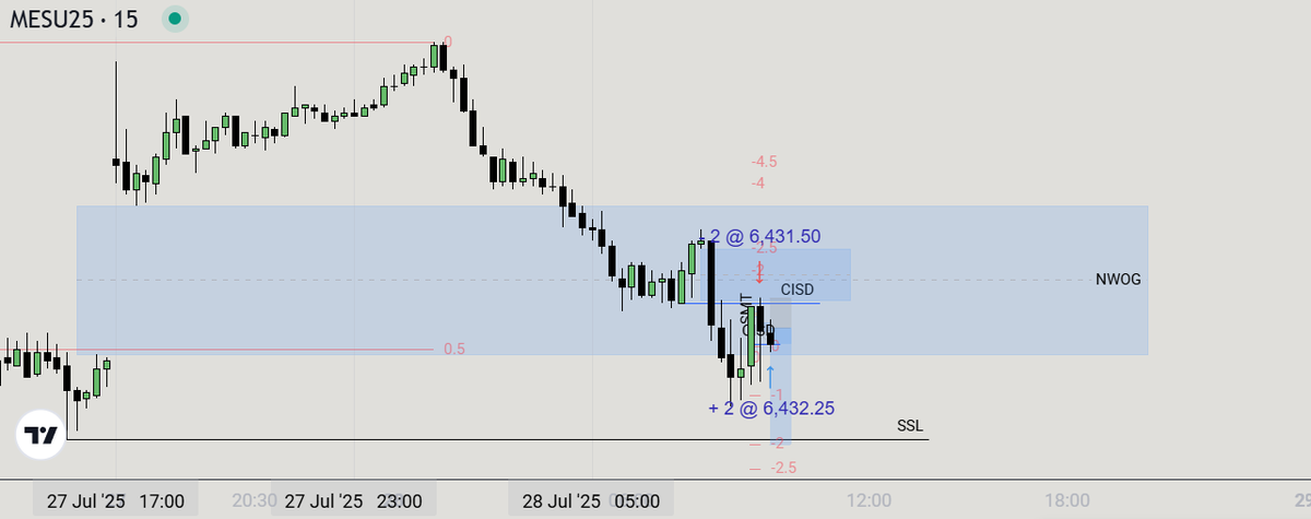 _rylan_williams's tweet photo. Very small L on the day.

Price was pretty choppy, so I was just watching price action most of the morning. My DOL was lower and I saw my model on ES. I put my stop on an SMT high with NQ and got stopped out. Losses are okay as long as they are small. On to the next. https://t.co/r4Au0UqOgM