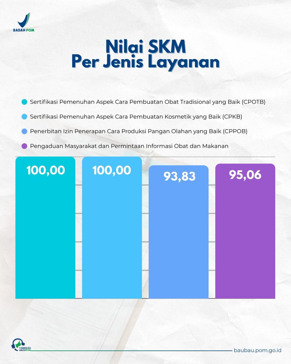 bpombaubau's tweet photo. Dari pelaksanaan survei yang dilakukan di periode Tahun 2024 kepada 36 responden pada 4 jenis layanan Loka POM di Kota Baubau, diperoleh nilai 95,23 dengan kategori kualitas pelayanan SANGAT BAIK. https://t.co/BNO0PscGY4