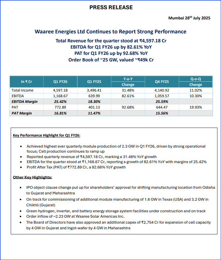 ThanksDeepest's tweet photo. Waaree Energies Ltd - Press Release for Unaudited Financial Results for Quarter Ended June 30, 2025. https://t.co/FWs1JDefpL