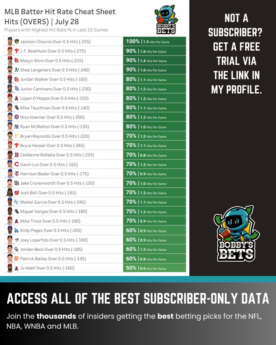 BobbyBetBot's tweet image. Your cheat sheet is here. ๐ฅ
๐ฏ Top HITS Hit Rates Props
1. Logan OโHoppe
Over 0.5 Hits (-155)
Hit Rate: 8/10 ๐ฏ
2. Ryan McMahon
Over 0.5 Hits (-135)
Hit Rate: 8/10 ๐ฏ
๐ก๐ฅ Exceptional Value!
3. Jordan Walker
Over 0.5 Hits (-165)
Hit Rate: 8/10 ๐
These props offer a strongโฆ