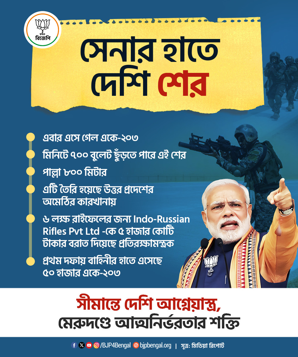 BJP4Bengal's tweet image. দেশি শের, সেনার হাতে — সীমান্তে আত্মনির্ভর ভারতের শক্তি! ৭০০ বুলেট প্রতি মিনিটে ছুঁড়তে সক্ষম &apos;একে-২০৩&apos;, এবার দেশের প্রতিরক্ষা আরও শক্তিশালী। উত্তর প্রদেশে তৈরি, আমেরিকার প্রযুক্তিতে গড়া, এই অত্যাধুনিক রাইফেল প্রথমবার ভারতীয় সেনার হাতে! ৬ লক্ষ রাইফেলের জন্য Indo-Russian Rifles…