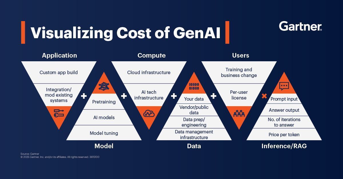 Gartner_inc's tweet image. How can CIOs shape their organization&apos;s GenAI strategy effectively? gtnr.it/4lU4mGH

Explore a decision framework for evaluating costs and unlocking value from GenAI initiatives 💡

#GartnerIT #GenAI #CIO #BusinessTransformation