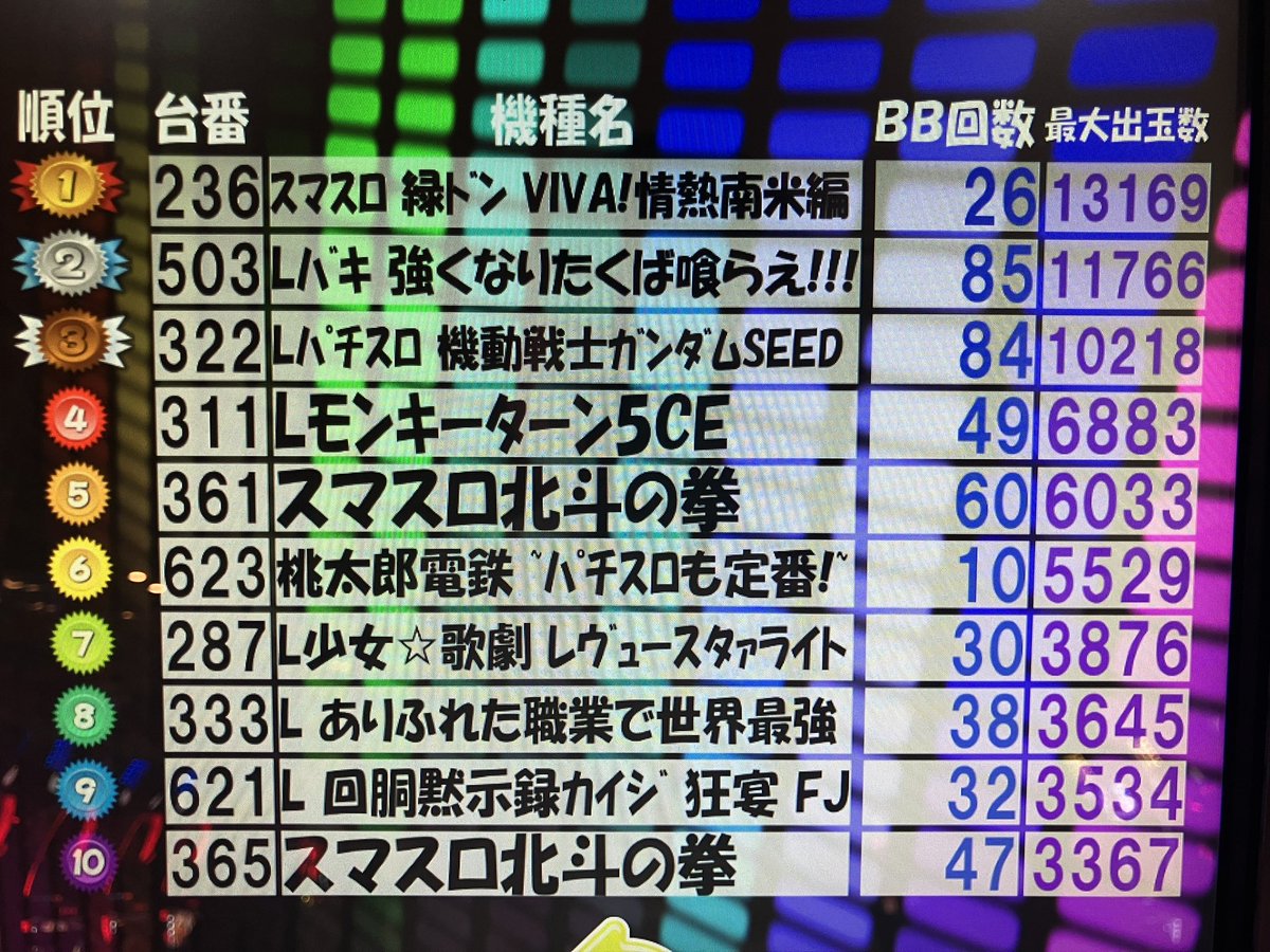 こんばんわ🐊
28日㊗️おめでとう㊗️とゆーことで🍎
南もちゃっかりお祝い🥂しました✨
日頃の感謝を毎日伝えたくて✨
エブリデイ✨
おマンマイ３台🎰
ぶん回しありがとうございました😊
ま、そゆことです👍

#エブリデイ
#おめでとう
#ありがとう
#お客様あっての南