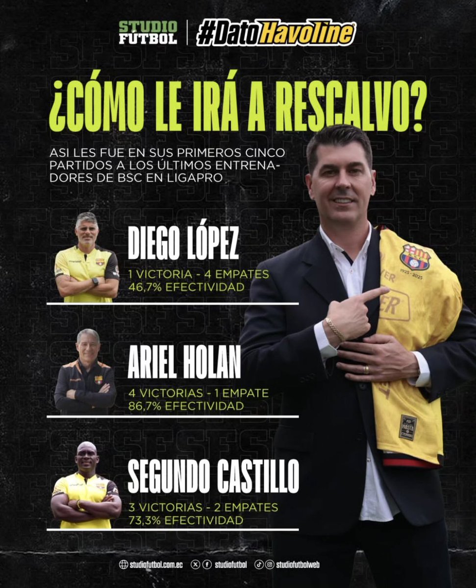 aillingworth96's tweet image. Las estadísticas de los primeros 5 partidos de los últimos entrenadores en Barcelona, le sumamos lo de Ismael Rescalvo:
1 Victoria, 3 empates y 1 derrota, 40% de efectividad (el más bajo).
A los amantes de los números, estoy seguro que algunos ya habrían publicado si la…