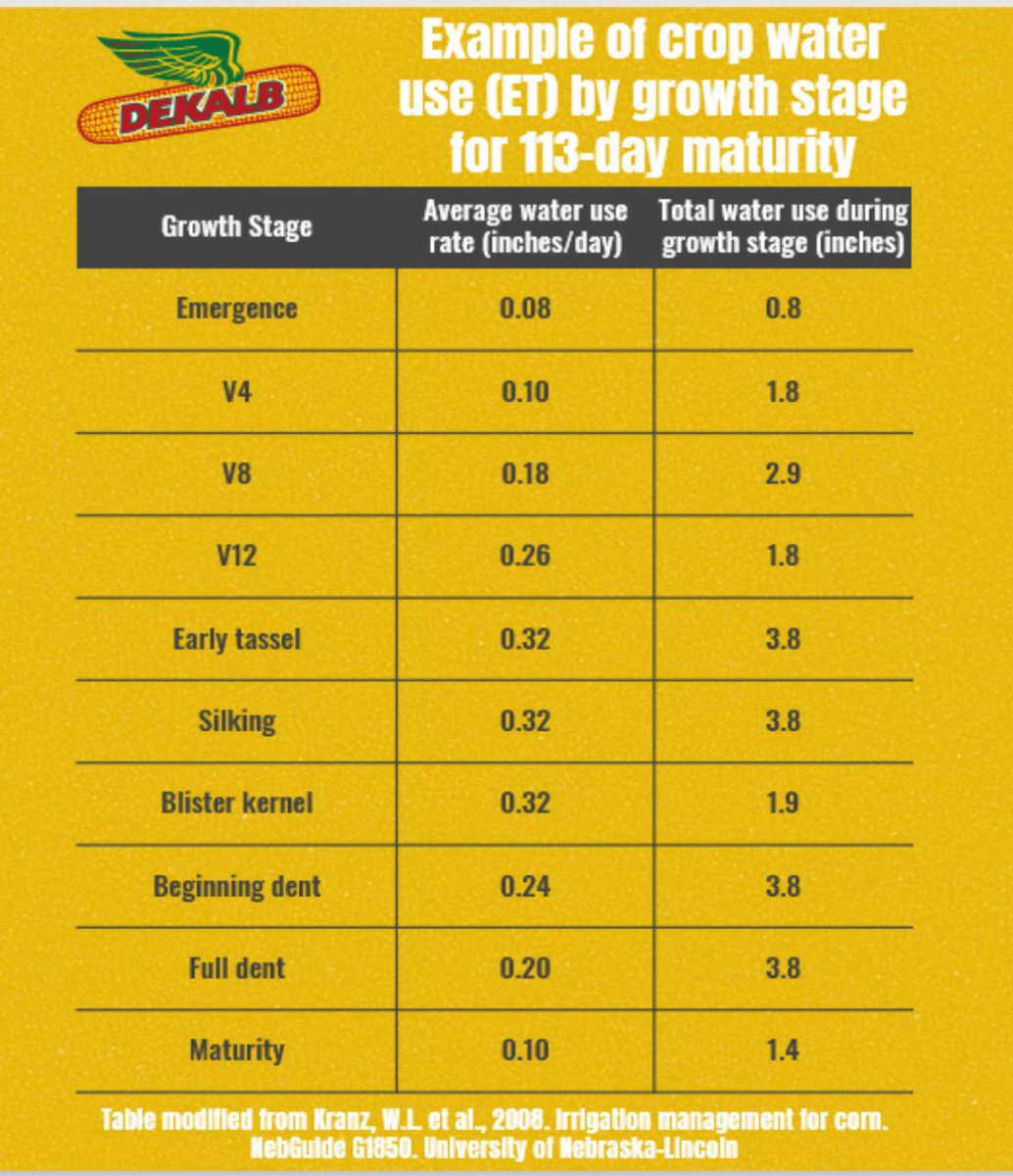 🌽Peak Water Use Alert!
Your corn is using the most water right now are you keeping up? This DEKALB chart shows how much water corn needs at each growth stage. From tassel through dent, daily water use is at its highest. Timely irrigation is key to finishing strong! 💧🌾 #DEKALB