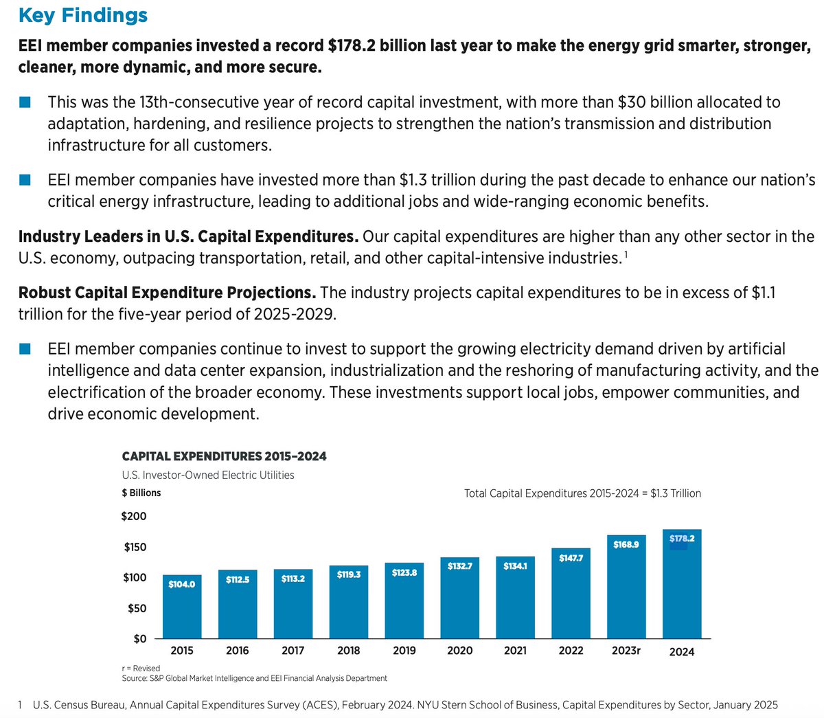 💡 U.S. electric utilities are now out-investing every other major sector [except AI capex which isn't comparably defined]

Record $178B in capex in 2024 — 13th year in a row.

🔌 Grid upgrades, AI data center demand, and manufacturing reshoring are driving it.