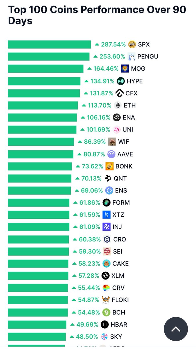 abe_spr3's tweet image. Rebalancing into strength. These outperformed Bitcoin so going to take a look.
Different narratives, cult, stable coin, eth plays, eth defi, qnt/hbar