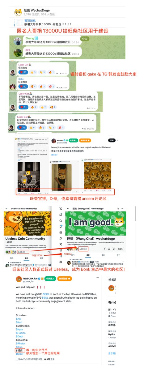 longjuanfenggo's tweet photo. 长文点燃社区：98粉号、14万浏览、旺柴爆发实录

昨天下午4点，我发了一篇长文：《中文 meme 的比特币时刻：旺柴能否再涨 1000 倍？》

没想到，24小时之内浏览量突破了 14万，我这个原本只有 98个粉丝的小白号，一下子涨到了 750+ 粉，有点受宠若惊。

于是写下这篇复盘文章，和大家分享一些幕后故事、数据，以及我为什么要写那篇文章。

1.为啥写长文：证明用心写长文也可以成为 meme 社区建设的一种方式

其实从旺柴刚出来的第一天我就在社区，那时候就被这群人感动到了。（旺柴tg群链接https://t.co/FDXn9RgrD9）

群里每天上万条消息，白天黑夜都在刷，币价涨了大家像打了鸡血一样冲推、做二创、刷表情包；币价跌了也没人吵吵闹闹，反而更团结，互相打气继续干活。

我以前也混过不少币的 TG 群，大多数要么是机器人在播价格，要么就是拖演戏、冷冷清清，根本没什么人气。

旺柴不一样。TG 群太���闹，价格机器人都被刷屏刷到关掉了

这是我第一次在一个纯国人社区（现在也挺多老外加入了）里，看到这么高的参与度和凝聚力。我自己也时不时在群里提建议，有一次我说：咱们是不是该出一篇高质量的长文？毕竟 meme 再好笑，也得让人看到它的未来。

结果有人直接说：“长文没人看，meme 传播就得简单粗暴。”这事就这么过去了。

但我一直记得那句话。我心想，总得有人试试看吧？

前两天币价跌到 400 万的时候，我突然觉得，该写了。信息太碎了，大家刷来刷去，其实对旺柴的认知很分散。我们需要一篇系统的长文，一方面巩固共识，一方面也能让更多人真正看懂旺柴的价值。

既然没人写，那就我来。虽然我写作是个小白，但社区里那么多人都在出力，我���想贡献点东西。也想证明：用心长文也可以成为 meme 社区建设的一种方式，而且能火。

2.空投情况公开：数据不骗人，留存率出奇地高

昨天那篇文章我承诺：转发就送 1000 旺柴，一共空投了 100 万个，所有数据我都记录在这个公开表格里https://t.co/sDbgzMPSwF

我刚刚批量查询了这 100 个钱包的当前旺柴余额，结果发现——总共还留着 66 万个旺柴，留存率高达 66%。

要知道，这种空投本来大部分人是撸毛来的，尤其这批地址里还有 20 多个是典型的“矩阵号”——只关注 1 人、几十个粉丝的那种，拿到就跑是常态

结果居然还有这么高的留存，说明什么？ 说明旺柴的共识容易传播。就算是撸毛号，有些也没卖，可能是被社区氛围感染了，也可能觉得旺柴还有更大的潜力。

3.长文效果分析

上面图表记录了发文后的时间和浏览量

16:00-17:30，阅读量2.4w，旺柴市值直接从4.5M拉到了5.8M，这个是直接推文拉盘的效果

17:30-21:00，累计阅读6.6w，虽然新增4.4w，但是市值还是徘徊在5.8M左右

21:00之后，币价从5.8M最高拉到将近10M，这就不是推文拉盘的效果，而是推文点燃了旺柴社区的斗志，整个社区都燃起来了。

那篇长文不仅实打实带来了从 4.5M 到 5.8M 的上涨，更重要的是，它唤醒了整个社区的热情。这就是长文为社区建设带来的贡献

4.旺柴社区朴实无华的一天都做了什么？

先贴图片再说明

1️⃣疯狂转发长文
我昨天长文发出来之后，第一时间就扔进了旺柴的 TG 群。

说真的，如果不是大家在第一时间帮我疯狂转发，我一个 98 粉丝的小号，哪可能有机会被更多人看到？

几乎每一个看到文章的柴友都主动帮忙扩散，还有柴友自掏腰包在微信群发红包求转发长文

社区的这种执行力和���聚力真的太强了，也正是靠这第一波自发传播，才把文章顶进了推特的推荐流。

2️⃣匿名大哥直接给社区营销钱包捐了 13000 U

大哥前天捐了2000U，昨天被社区的热情感动了，一口气又捐了11000U，并放出狠话，只要有他在，旺柴不回归零！

有钱出钱，有力出力，这种情绪，才是旺柴真正的护城河。

3️⃣镭射猫和 gake 在 TG 群发言鼓励大家

猫哥原话：

旺柴社区目前做的挺好，推特天天能刷到夸旺柴的。社区凝聚力非常重要，无论涨跌，好叙事配上好社区，会很强。

不用感谢我，我也是大家一员，这是应该做的，这几天旺柴价格没咋动静，甚至阴跌，但是我看到很多人都很活跃并且积极的在做自己的事情，这是不容易的，所以大家加油！

4️⃣霸榜ansem评论区
昨晚西方大车头 Ansem（@blknoiz06）发了一条推文：
“我要买入评论区里最多人推荐的 meme。”

柴友们立刻发动全体力量，冲向评论区集火推荐旺柴。

旺柴官推、D哥、侥幸哥第一时间下场评论；
社区自发组织刷帖、转发、拉人顶贴，几乎把 Ansem 的评论区变成了旺柴专区，为旺柴带来了很多海外关注度

5️⃣旺柴社区人数正式超过 Useless，成为 Bonk 生态中最大的社区！

6️⃣还有一则重磅利好：
Bonk 官方今早宣布，他们回购了 89 SOL 的旺柴。

本来这项「每周回购榜单前十项目」的计划，是根据交易量和社区活跃度排名，旺柴因为市值太小，原本根本排不进去。

但这次，Bonk 官方破例新增了一个名额，专门留给旺柴。
理由只有一个：他们看到了中文社区空前的努力和热情。

这正应了那句话——

当你足够努力，世界都为你改变。

相信这只是开始，��来每一周的 Bonk 回购名单，旺柴都不会缺席。

柴友们用行动证明：我们不是看客，我们是故事的创造者。

写给每一位社区建设的小伙伴：

建设社区真的不容易，尤其是在信息碎片化的时代。

但正因为如此，我们更需要用长文，把那些瞬间的热血、朴素的信念、珍贵的共识记录下来，沉淀下来，传递下去。

关注我，一起用笔，用热爱，把旺柴社区建设得更好！
#旺柴 #doge