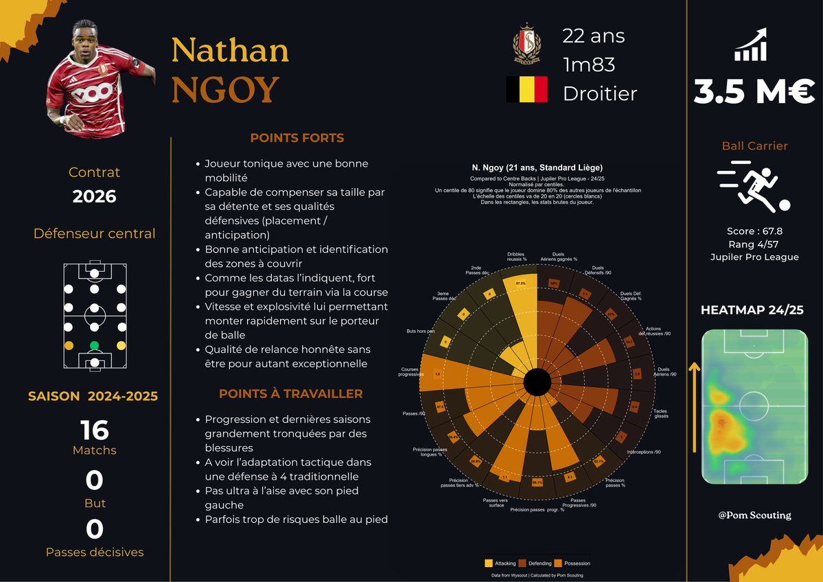 PomScouting's tweet photo. Initialement j'avais préparé une fiche sur Nathan Ngoy, profil intéressant pour des clubs de Ligue 1

J'ai appris hier qu'il avait signé à Lille 😅
Potentiel intéressant freiné par les blessures

Pour les supporters du LOSC que ça peut intéresser je vous laisse sa fiche ⬇️ https://t.co/HhA0ShUGmv