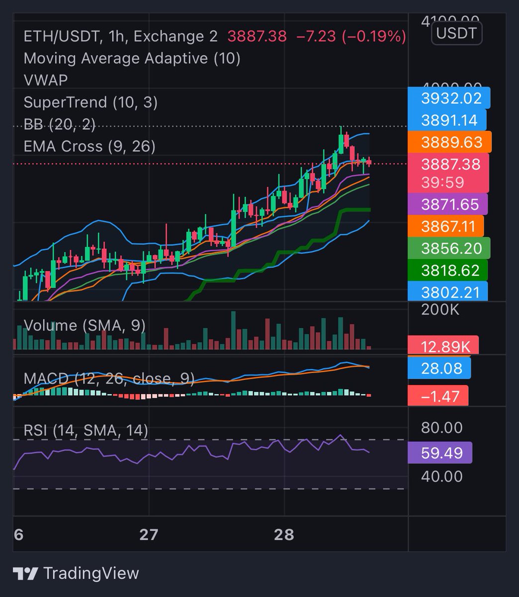 laki3187's tweet photo. @MconCrypto Definitely 💯 
Bitcoin is now cooked😈 https://t.co/WkBwYxo4xL