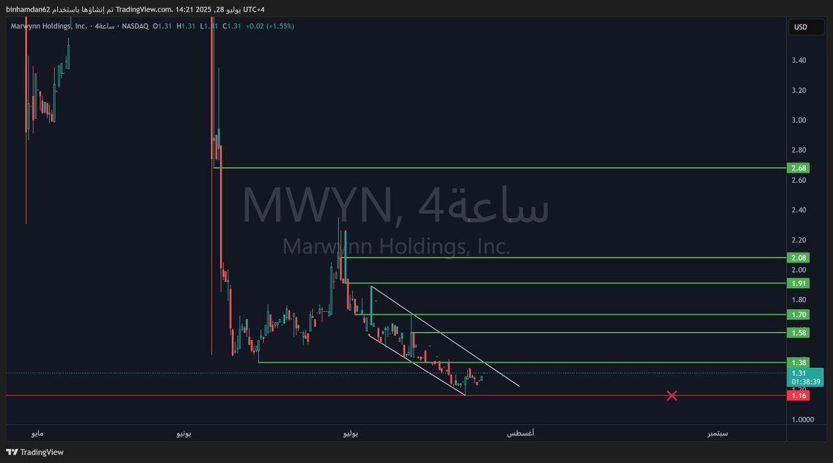 binhamdan62's tweet photo. سهم #MWYN قناة سعرية هابطه اي اختراق للترند يتفاعل السهم
مفتاحه 1.38 🔑
الاهداف 1.55- 1.70 - 1.90 - 2.10 - 2.60 🟢
وقف الخساره 1.15 باغلاق 🔴
#الأسهم_الأمريكية https://t.co/mbOwhrTFca
