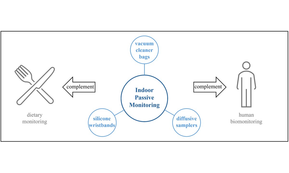 📚New Perspective: An indoor passive monitoring programme to complement biomonitoring of population-level chemical exposures
🔗oaepublish.com/articles/jeea.…

👤Author: Yulong Ma and Stuart Harrad
#Externalexposure #indoordust #EnvironmentalHealth #biomonitoring