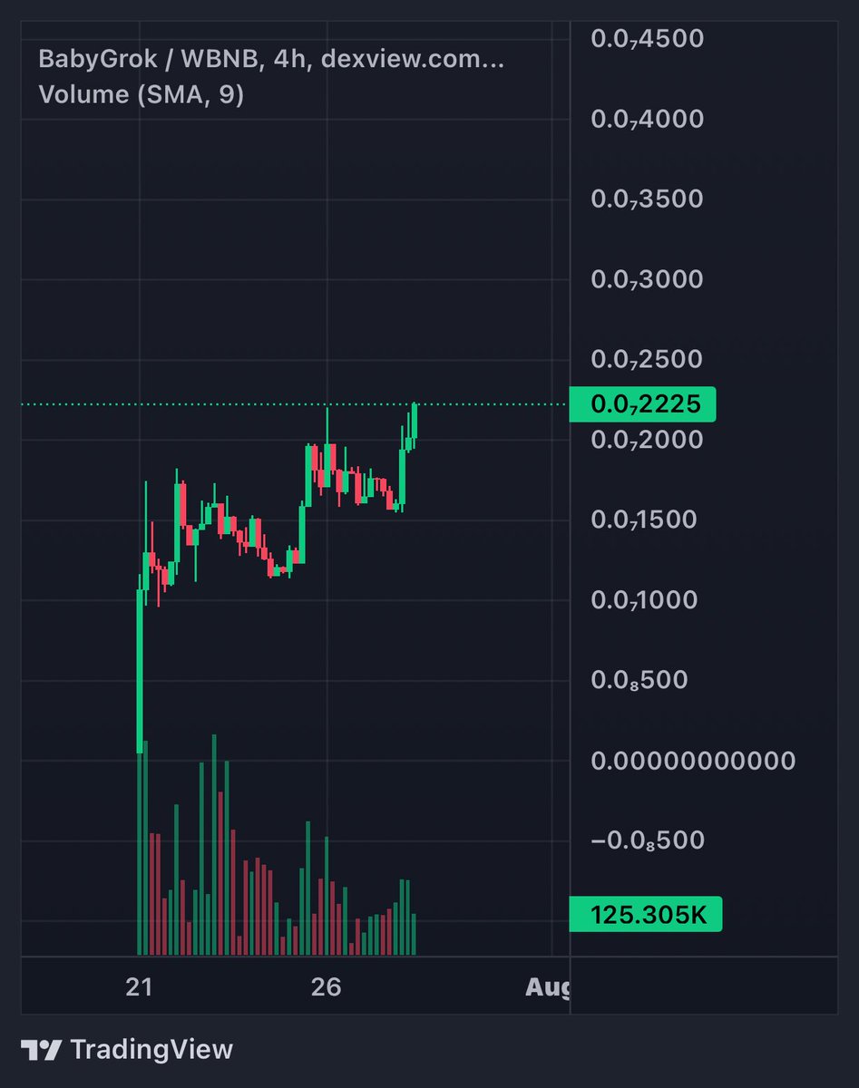 🤖🍼 BABY GROK HITS NEW ATH!
Baby Grok is back and stronger than ever! The relaunch came right after Elon Musk and <a href="/cb_doge/">DogeDesigner</a> announced Baby Grok as a kid-friendly AI.

As you know, the OG Baby Grok (V1) was launched on BSC on October, 2023. 
After Elon post, BabyGrok reborn and