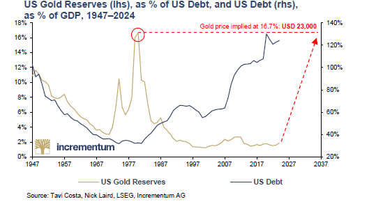 🚨 BREAKING: "Riserve auree del Tesoro USA al 2% del debito totale: un livello storico"