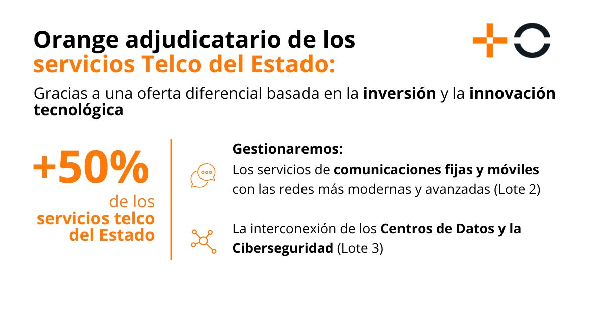 MASORANGE_ES's tweet image. 📢 .@Orange_es se adjudica los dos principales lotes del mayor contrato estatal de telecomunicaciones y ciberseguridad 🇪🇸
🔐 +50% del total adjudicado
📡 186M€ en servicios de voz, datos, internet y ciberseguridad
🏛 +120 organismos públicos
blog.orange.es/noticias/orang…