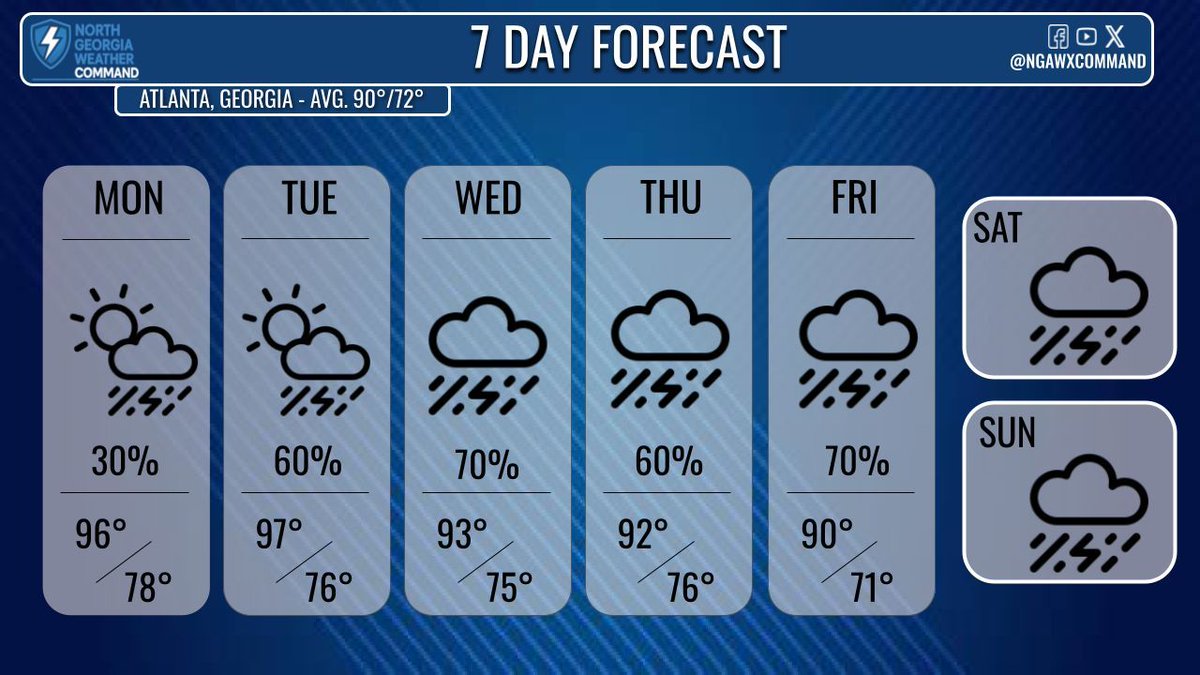 NGAWXCommand's tweet image. PATTERN CHANGE:
Heat Advisory (11AM–9PM) for East GA & Excessive Heat Warning for SE GA—heat index 100°+. Downbursts w/ 40–50 mph winds possible Tue/Wed. Cooler temps & 1–2” rain arrive by Thursday as a cold front moves in. Stay safe in the extreme heat! #gawx #Atanta #Georgia
