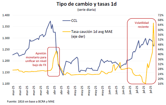 NauBernues's tweet image. El mercado pide señales. El gobierno da fundamentos. Entre ambos, se va formando una nueva expectativa.
Coyuntura Económica
EQP | Economía y Finanzas | Argentina
Una macro que pisa firme. Y empieza a mirar lejos. La economía no vuela, pero tampoco tambalea. El programa sigue…
