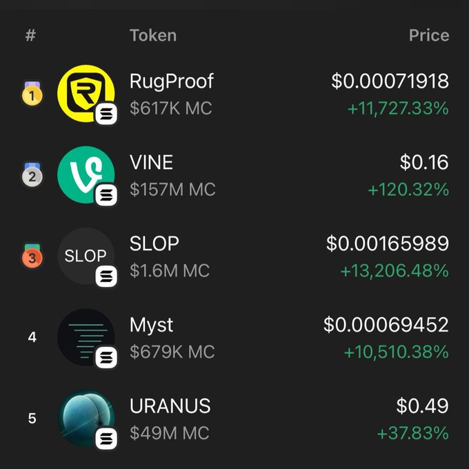 othmanxcbdfs's tweet photo. They call $VINE a meme.
Itโs not. Itโs a statement. ๐
Top 2 on Phantom ๐ฅ
No presale. No VC. 100% community-fueled ๐ค
This isnโt noise โ this is a shift โก
#VINE #Solana #Web3Culture #NoMeme