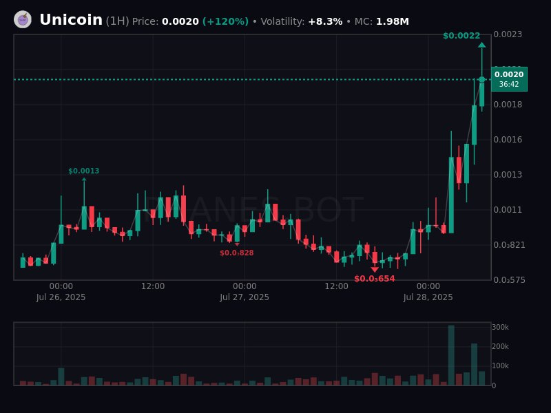 DutchAlphaCalls's tweet image. $UNICOIN one of the strongest plays i've seen recently.
Feels like this one could be an actual runner. I'm aping the dips under 3 M.
#UNICOIN @uni
GhE4sh64jawtzUmeQWRgkN3XrzcWN4pib5g5RcKMbonk