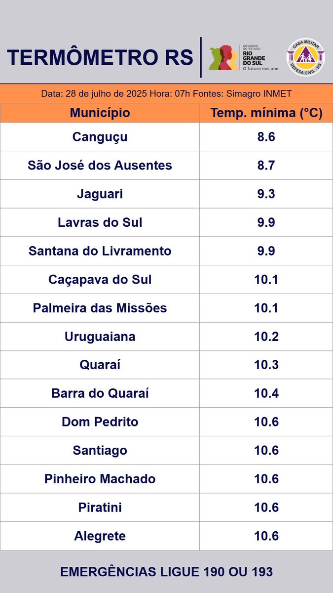 DefesaCivilRS's tweet image. Confira as temperaturas mínimas registradas nas últimas 6h desta segunda-feira (28) no RS 🧤