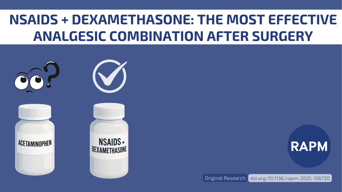 RAPMOnline's tweet image. NSAIDs + dexamethasone &amp;gt; acetaminophen

New RAPM study (IV analysis, n=23k):
✅ MMA ↓ pain &amp;amp; opioid use
⚠️ Acetaminophen had little effect
🔥 NSAIDs + dexamethasone = top combo

🔗 doi.org/10.1136/rapm-2…

👥 @lagrahamepi @sherrywren @SMudumbaiDoc

#RAPM #Anesthesia #OpioidFree