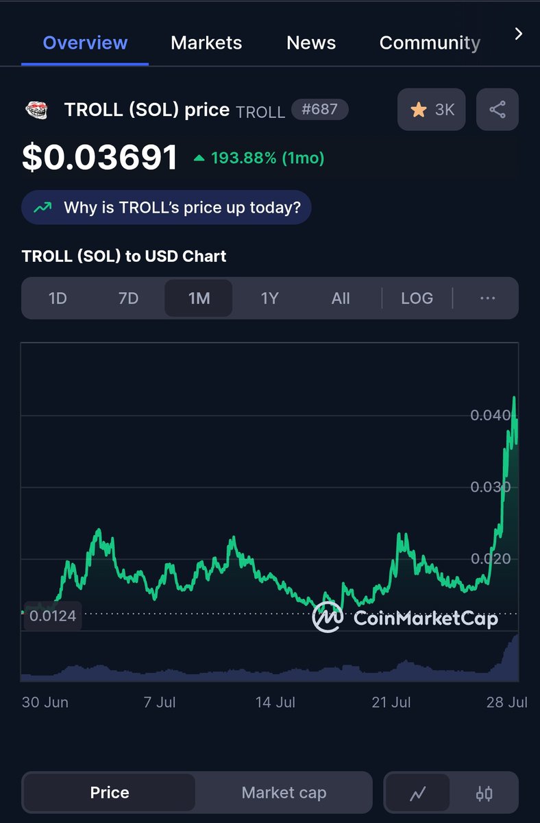 CryptoBeast_7's tweet image. $TROLL OFFICIALLY UNLEASHED
After 2 months of pure consolidation, the meme devil just snapped the cage door open.
• +190% this month
• Currently ranked #687 on CMC
• From a joke → to a narrative → now becoming an unstoppable Solana meme beast
💡 Did you know?
$TROLL…