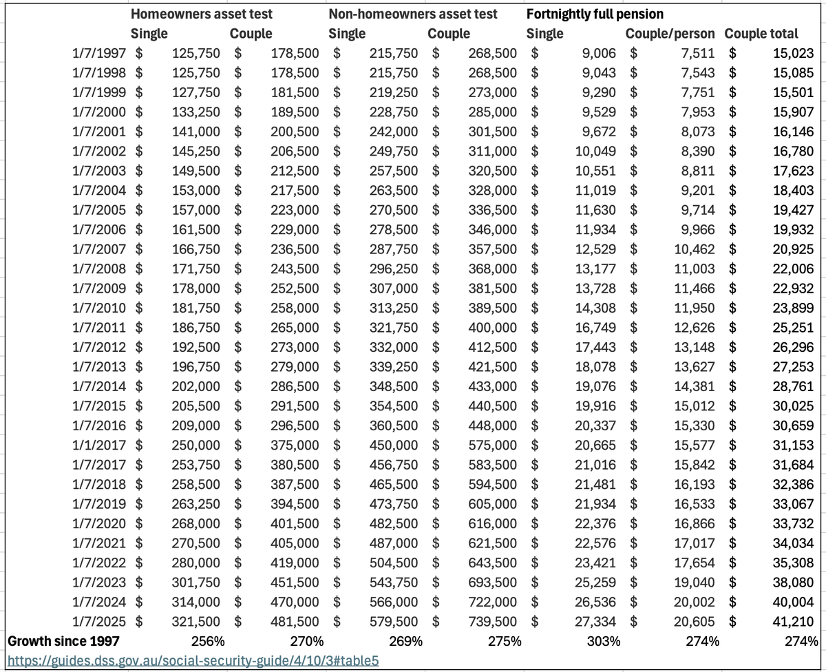 Here's some data on age pensions and asset tests. Pretty boring stuff. Nothing sinister. 

Just seems weird that a pensioner couple can have
a $2m home
$480k cash/investments
$19,760 of investment income

And pay nearly no tax and get a $41,210 age pension.