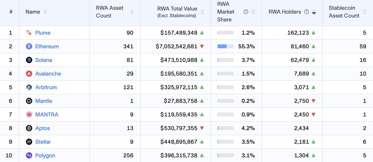 这一轮的新公链里，Plume 可能是合规方面最会搞事情的。

上个月，Plume 团队跟美国财政部长、SEC 加密工作组、副总裁 Vance 先后见面。

这个月初，又跟特朗普总统见面。果然没过两天就宣布跟 USD1 合作，让 USD1 成为 Plume 原生稳定币 pUSD 的抵押物 (储备资产)。
USD1