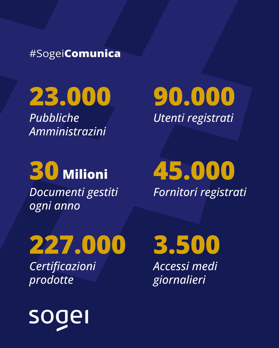 📢 la Piattaforma dei Crediti Commerciali (PCC), realizzata da #Sogei per la Ragioneria Generale dello Stato del <a href="/MEF_GOV/">MEF</a>, monitora i tempi di pagamento della #PA e supporta la gestione digitale dei crediti commerciali.

👉 sogei.it/it/sogei-homep…

#SogeiComunica