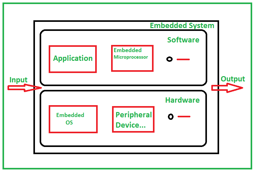 _Rahul_vyas's tweet photo. An Embedded OS powers smart devices like watches, washing machines &amp; car systems.
 It’s small, fast &amp; made for specific tasks with limited resources.
Want a clear breakdown?
Check out my GitHub notes👇
  Star if it helps!
     https://t.co/jkZYEWgre7

#EmbeddedOS #TechNotes https://t.co/rPwQoY6Rur