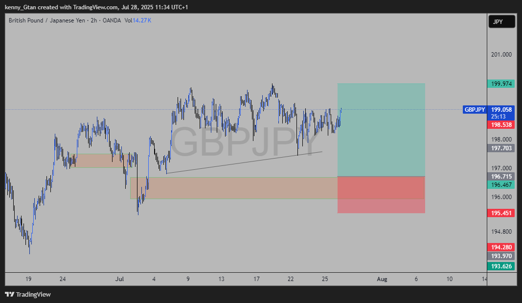 Big_Kanmi's tweet photo. GBP-JPY buy setup.
RR: 1:2.5 β not my usual 1:3, but sometimes flexibility is key.
Anticipateπ₯π₯
#GBPJPY #Forex #PriceAction #FXMindset https://t.co/eI3k53eLPg