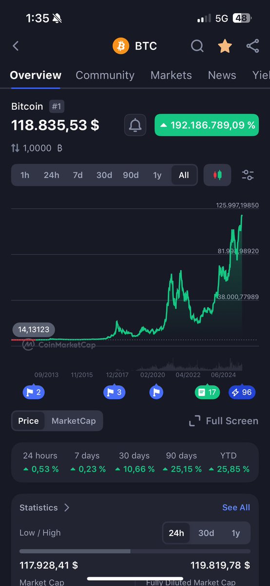 TheRealWorldme's tweet image. Really I don’t see any difference, next btc is spx6900