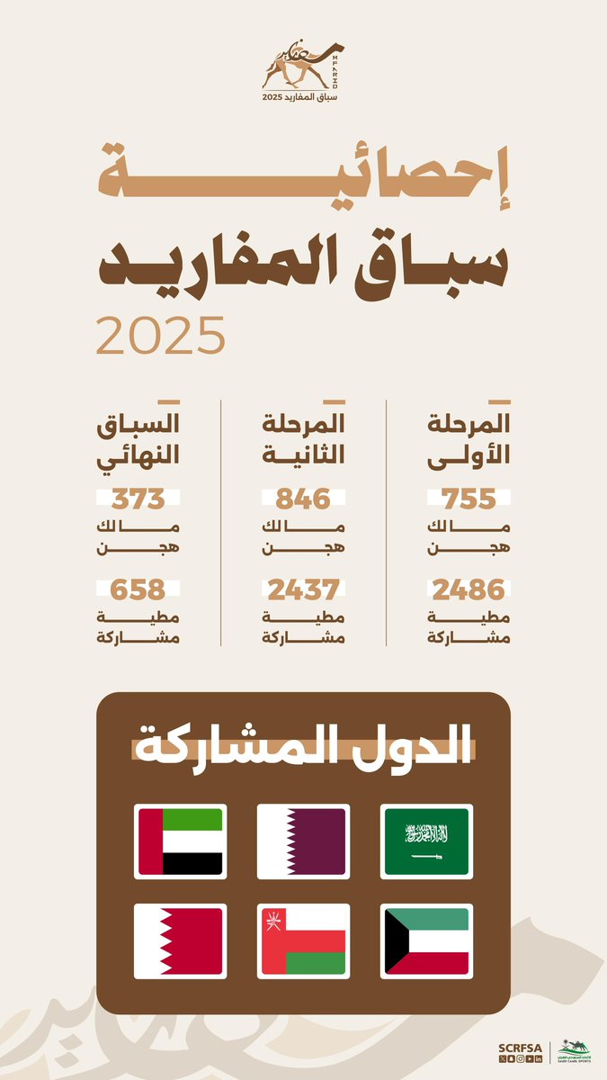 scrfSA's tweet image. 📊| تعرف على إحصائية #سباق_المفاريد 2025.