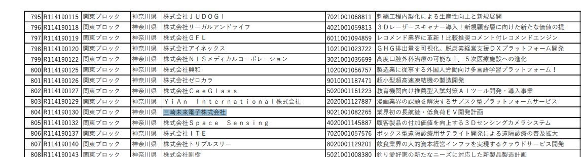 経済産業省の「ものづくり・商業・サービス生産性向上促進補助金」に三崎未来電子が採択されました。採択率は3割と厳しい審査の中で、通ったことを本当に嬉しく思います。年末のお披露目を目指して、社員一丸となってEVバイクの開発に尽力します。