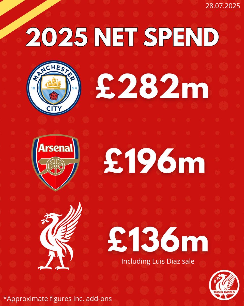 AnfieldEdition's tweet photo. Don’t let sentiment get in the way of facts. https://t.co/WxsHHBCjfs