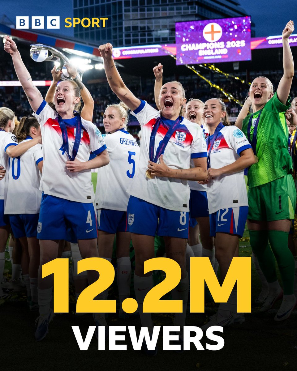 Thanks for joining us 🤝

A peak live audience of 12.2 million tuned into the BBC’s coverage to watch England’s historic back-to-back Euros triumph 🏆📲