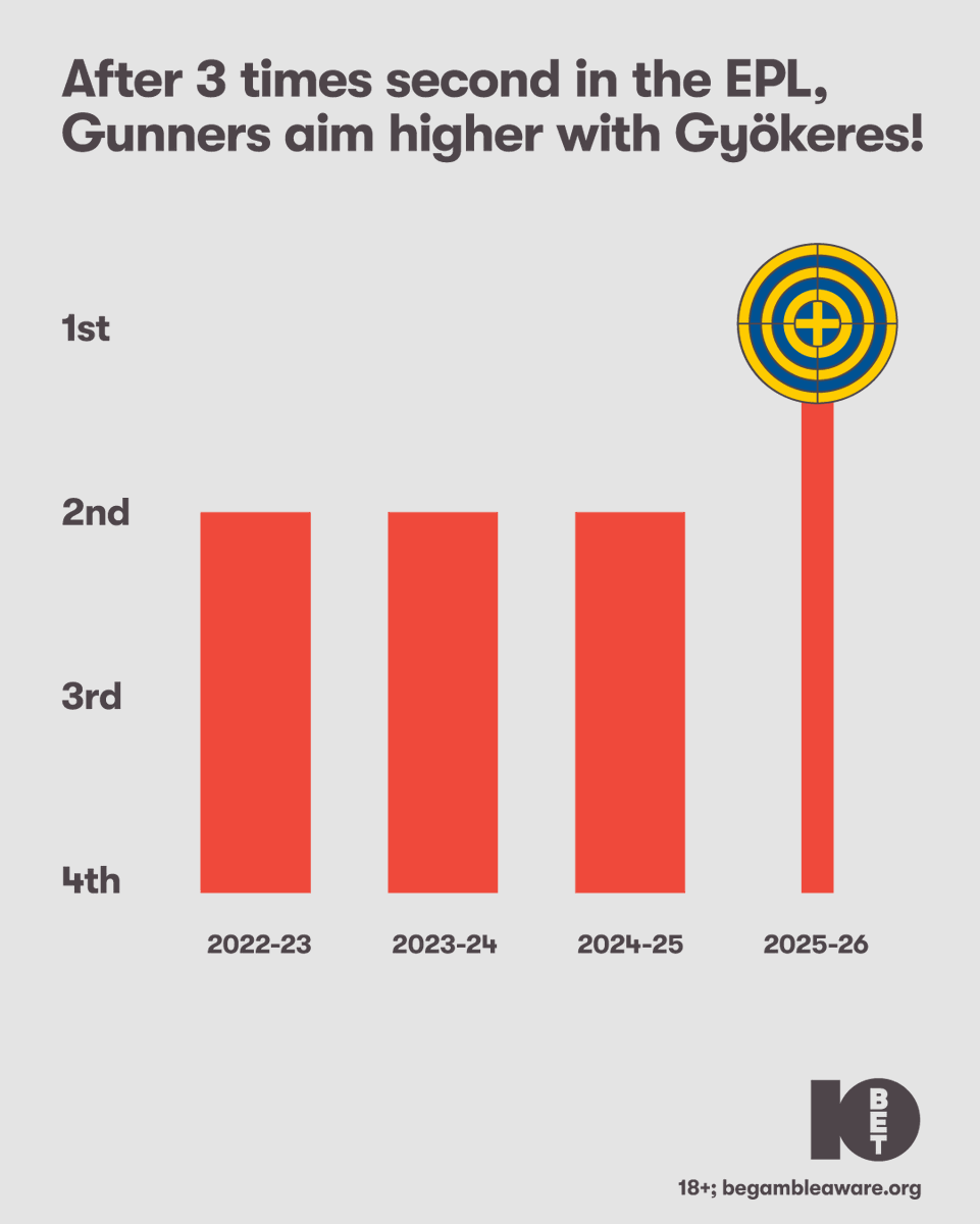 Arsenal are locked and loaded with Gyökeres up front! Think it’s finally the Gunners’ year? Back them to win the league at 5/2.