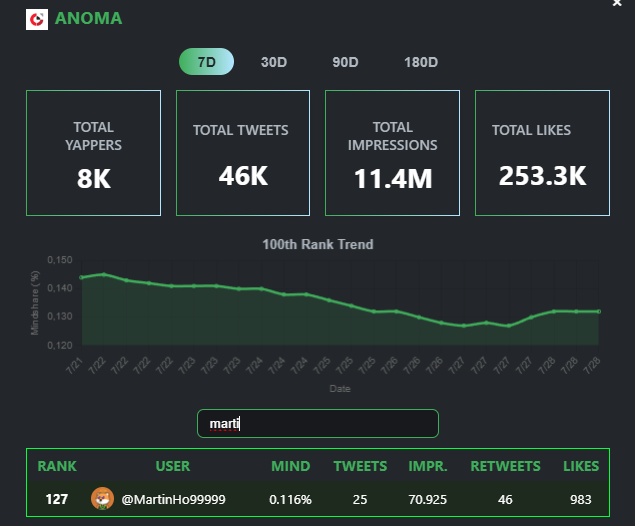 MartinHo99999's tweet image. 🔥 @anoma in just 7 days:

– 8,000+ Yappers
– 46,000 Tweets
– 11.4M Impressions
– 253,300 Likes

The FOMO around @anoma is getting out of control. This project isn’t just hot  it’s exploding.

Anoma is making serious strides not just hype, but signs of a new foundational Web3…