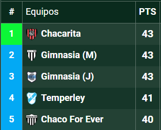 Asi nos encontrabamos en la fecha 7: a 2 puntos del descenso directo. Hoy: a 2 puntos del puntero. En el medio? Un tecnico laburante, con ideas claras y sobretodo no gordo.