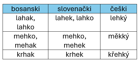 AdoBosniak's tweet image. Jeste li znali odakle dolazi "h" u riječima lahko, mehko, i slično?