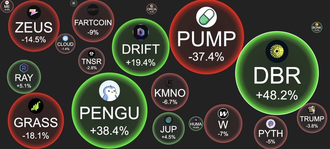 Chart showing DBR's 48.2% surge and other meme token performances