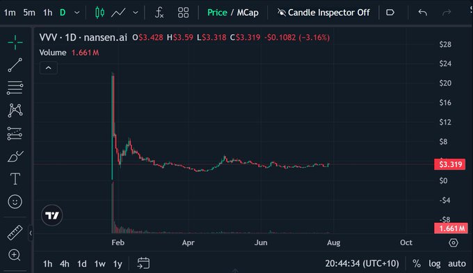 Venice Token (VVV)の価格チャート、ボトム形成の可能性を示す