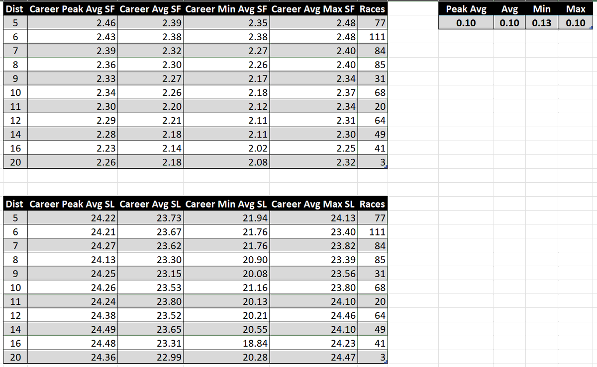 Cav_TRF's tweet image. Some pre race CAREER AVERAGE striding figures for winners at Goodwood. Top right are the stdev's for the stride frequency numbers.
Calculated using @proform_racing