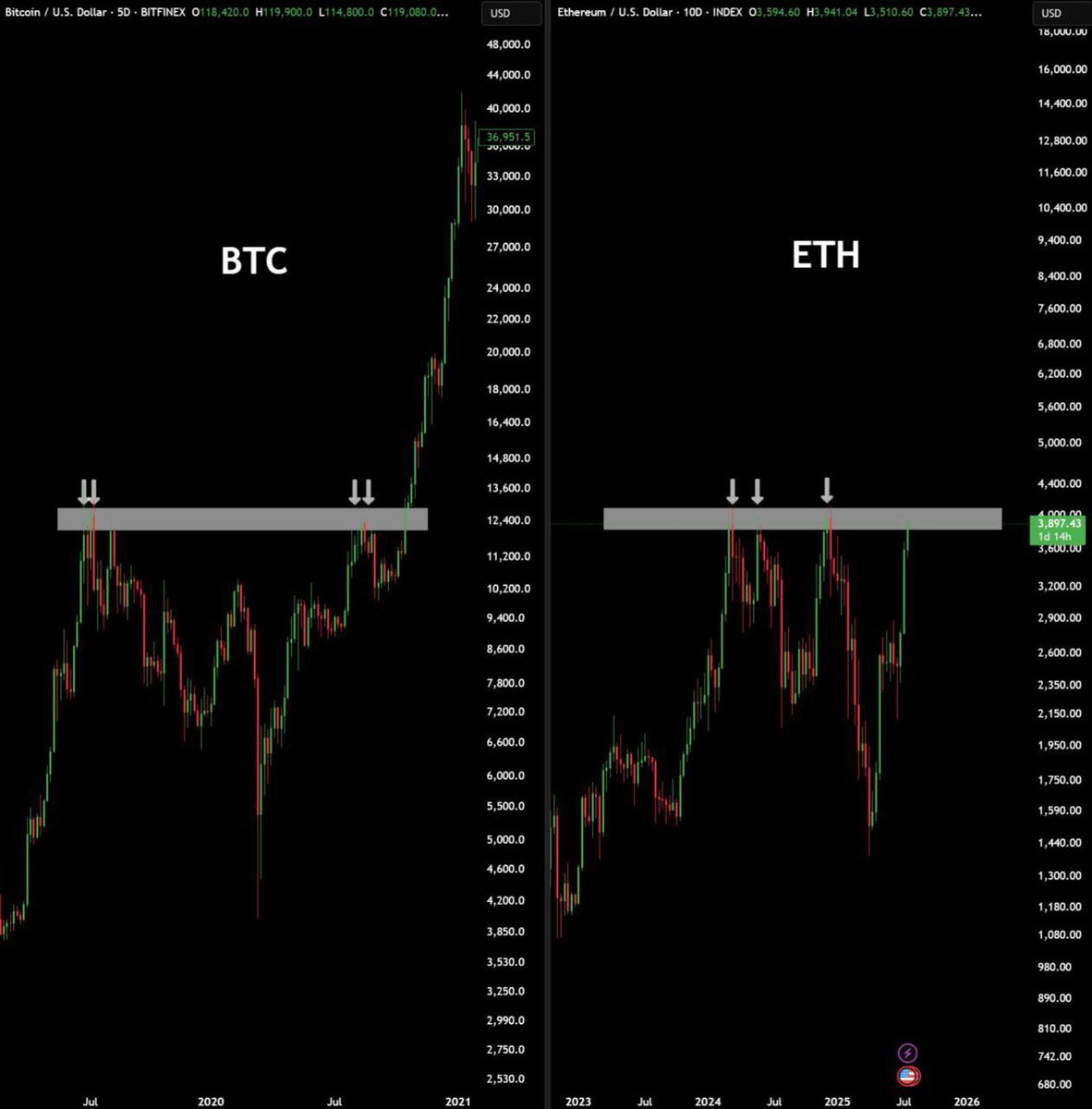 $BTC took 4 attempts to break above $12K-$14K level. After that, it pumped 350% in 7 months. 

$ETH is currently trying for the 4th time to break above $4K-$4.2K level.

After that, ETH parabolic run will start.