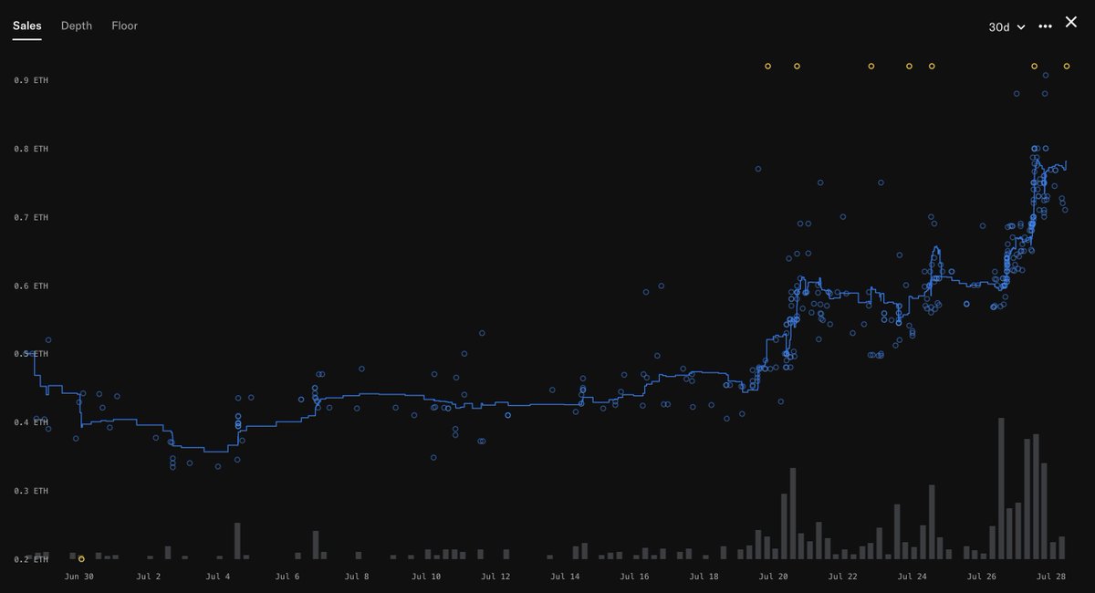 natesonchain's tweet image. 2 years back I joined the @ChimpersHQ team producing content for X.

I know it isn&apos;t about floor price, but seeing the floor put in good numbers and trend up, shows the hard work the team are putting in is being reflected by CT.