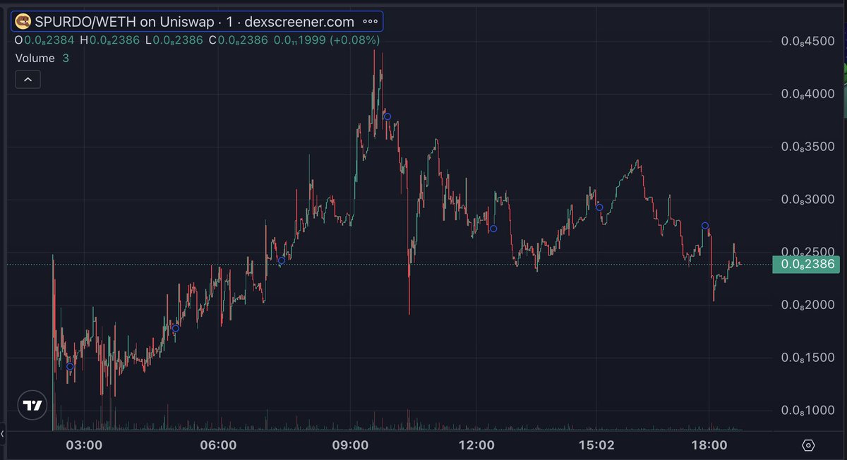 $SPURDO a clean launch for the week this week.
Organic run to $1.9M with no weird games. Sitting near $1M now gearing up for next push up. 

Team gearing up a major marketing push to send it past ATH.

Previous Spurdo hit $50M  this version on ETH has real legs as ETH heats up